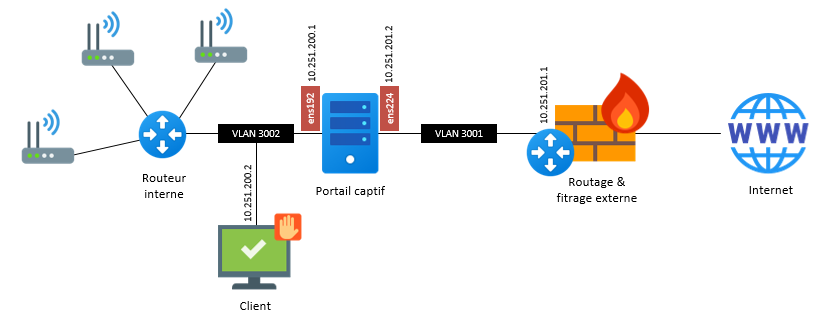 Exemple d'architecture
